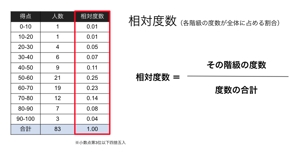 【統計学の基礎知識】度数分布やヒストグラムについて端的に解説│統計・マーケティング研究所