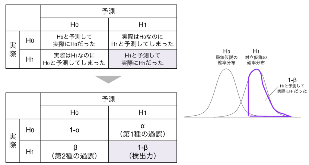 サンプルサイズと検出力 有意水準 効果量の関係性のまとめ 統計 マーケティング研究所