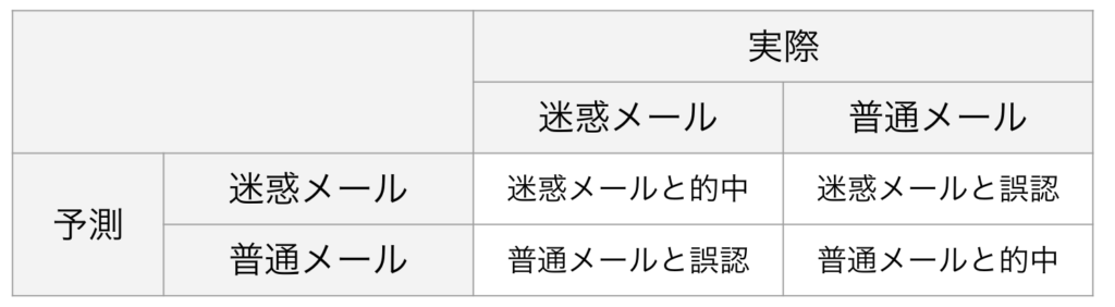 混同行列