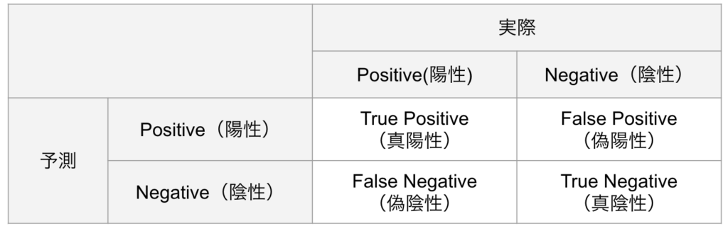 混同行列