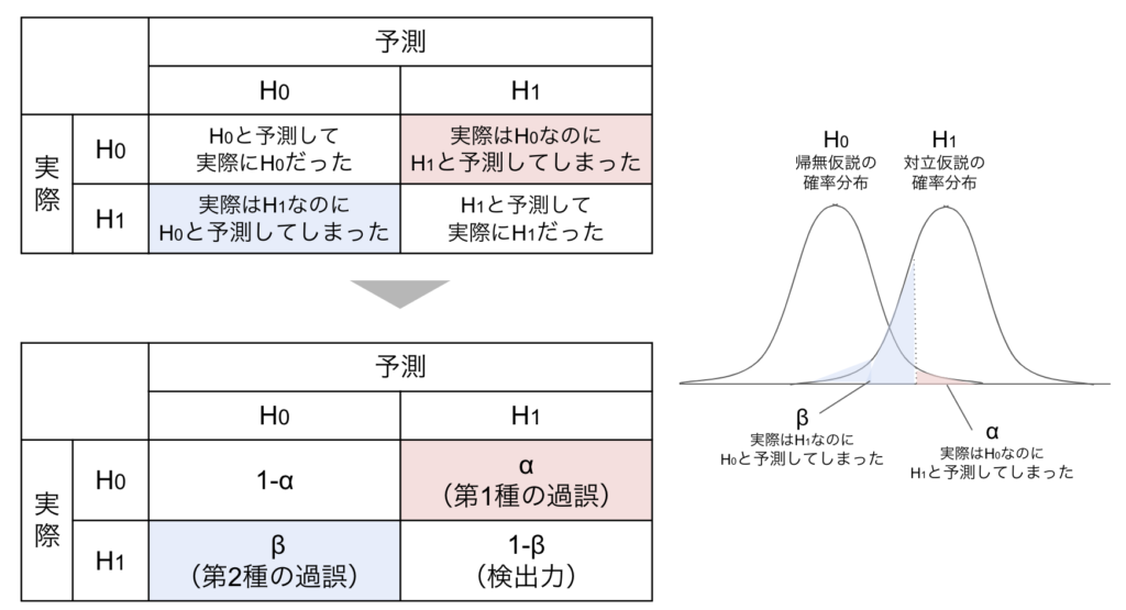 サンプルサイズと検出力 有意水準 効果量の関係性のまとめ 統計 マーケティング研究所