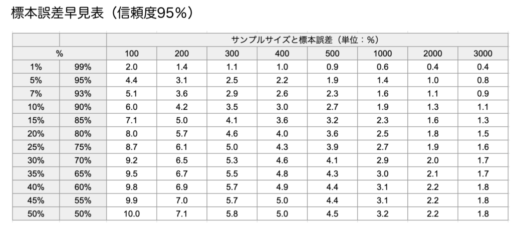 標本誤差（サンプリング誤差）とは？標本誤差早見表の見方についても