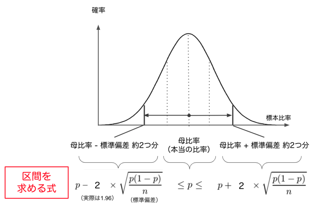 区間推定とは？信頼区間95％の意味についてもわかりやすく解説│統計・マーケティング研究所