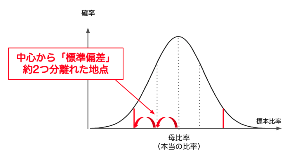 区間推定とは？信頼区間95％の意味についてもわかりやすく解説│統計・マーケティング研究所