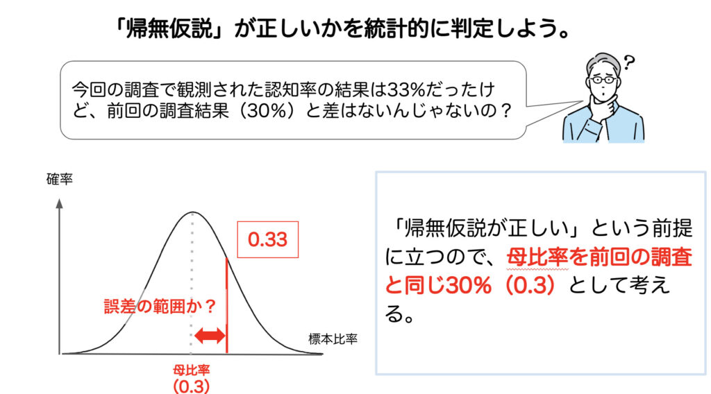 仮説検定とは？定量アンケート調査を題材にわかりやすく解説！（母比率の検定）│統計・マーケティング研究所