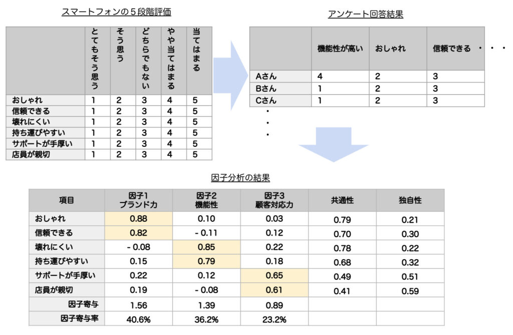 因子分析とは？主成分分析との違いなど、わかりやすく解説│統計・マーケティング研究所